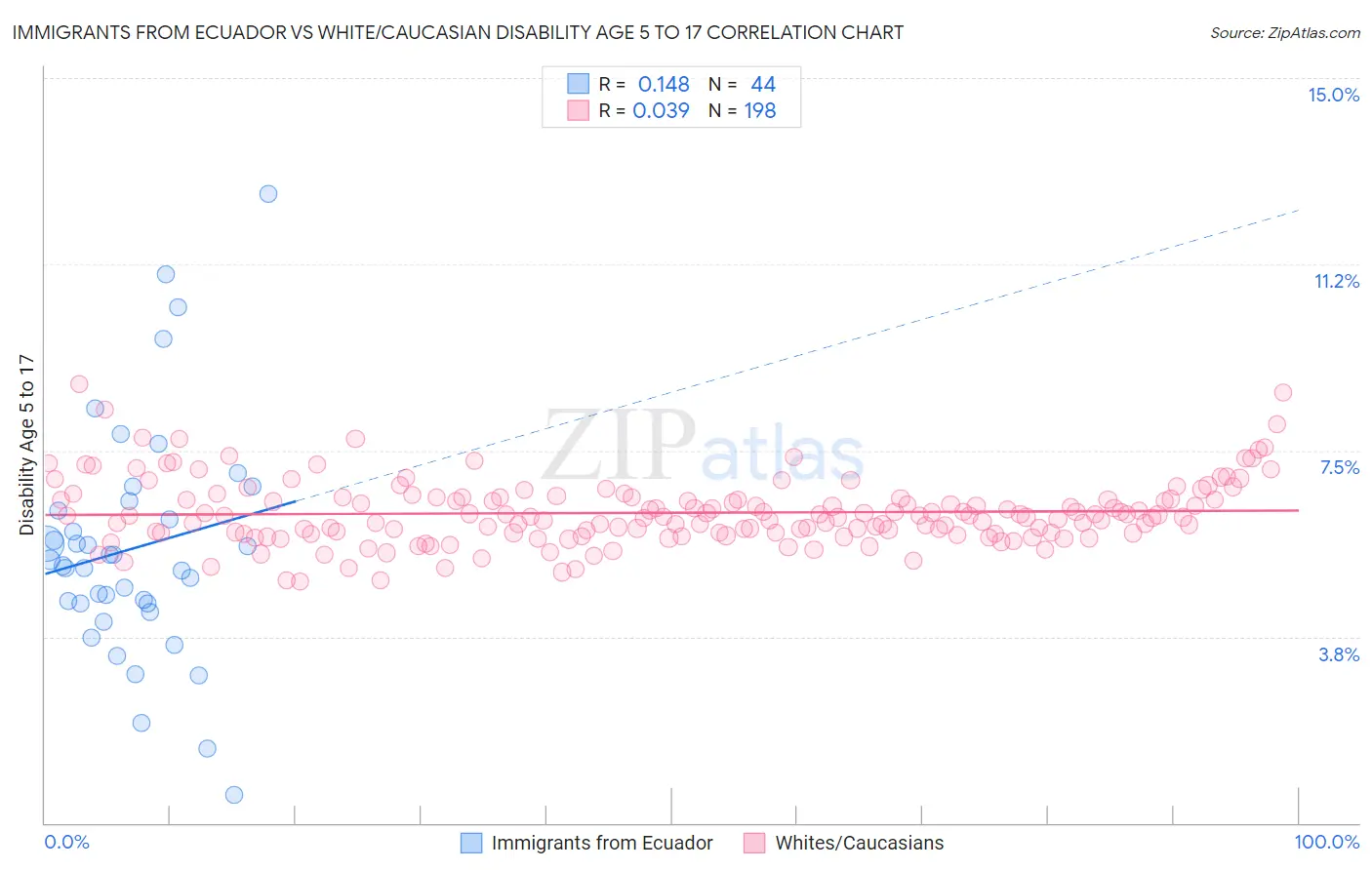 Immigrants from Ecuador vs White/Caucasian Disability Age 5 to 17