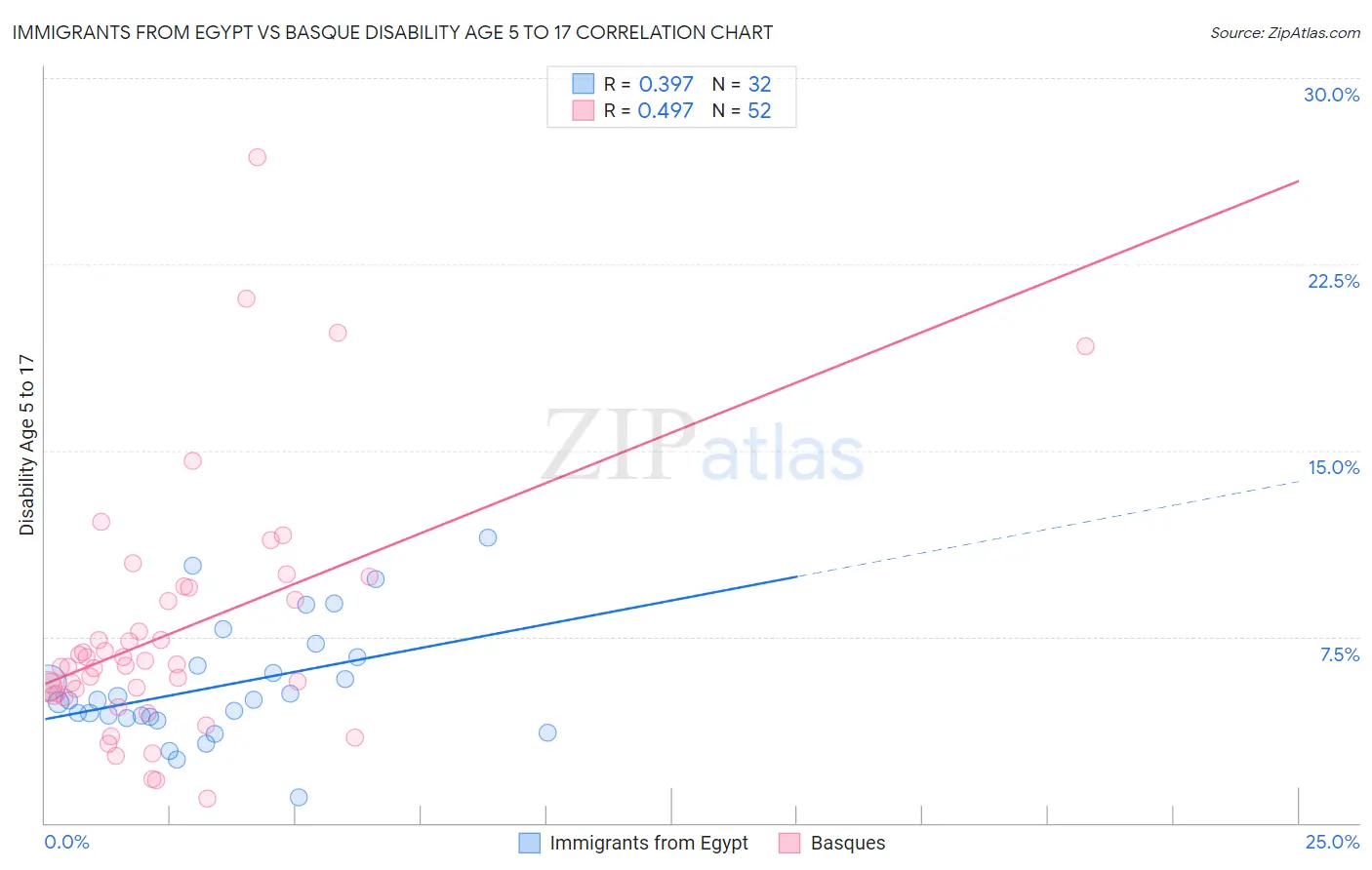 Immigrants from Egypt vs Basque Disability Age 5 to 17