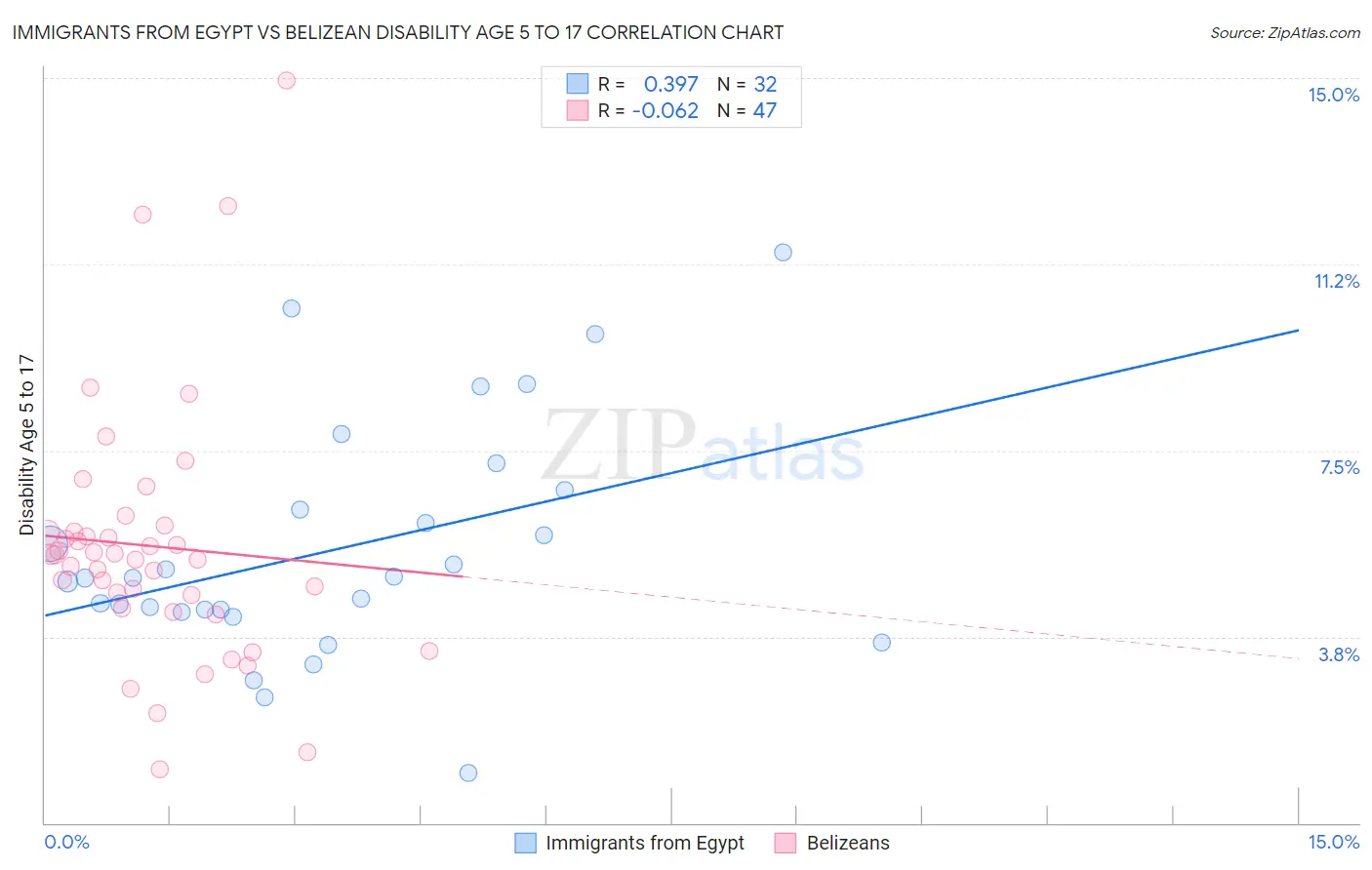 Immigrants from Egypt vs Belizean Disability Age 5 to 17