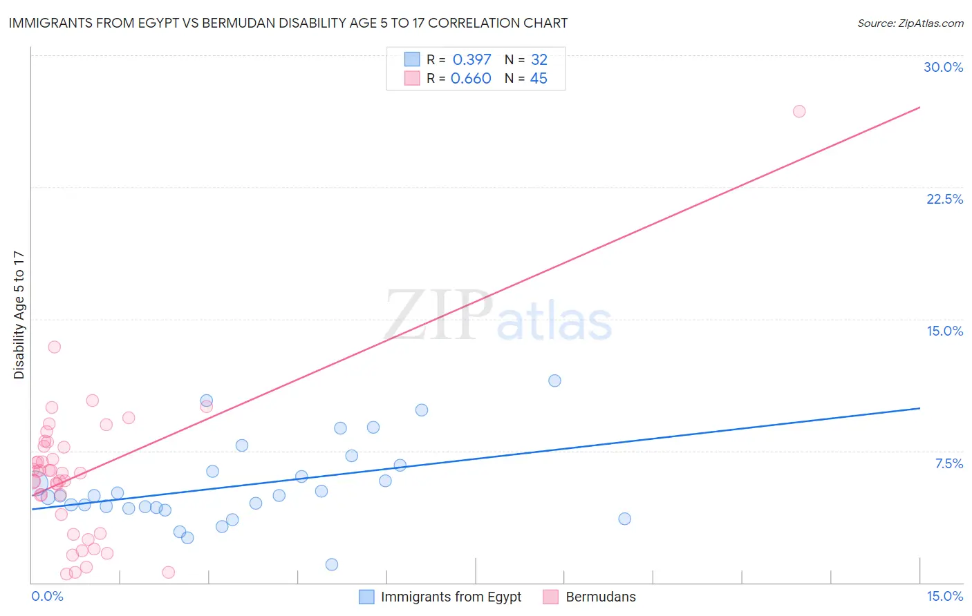 Immigrants from Egypt vs Bermudan Disability Age 5 to 17