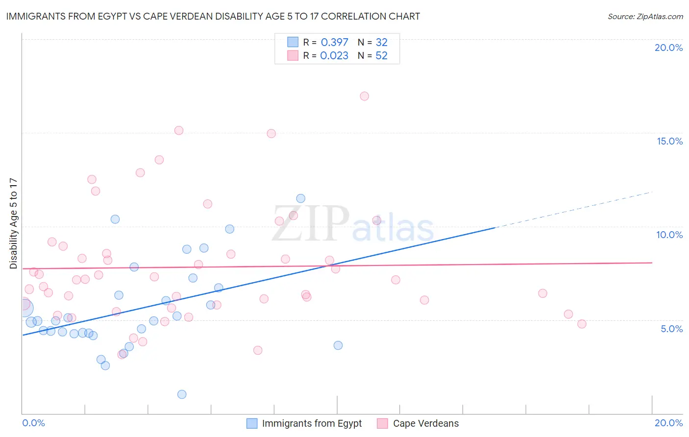 Immigrants from Egypt vs Cape Verdean Disability Age 5 to 17