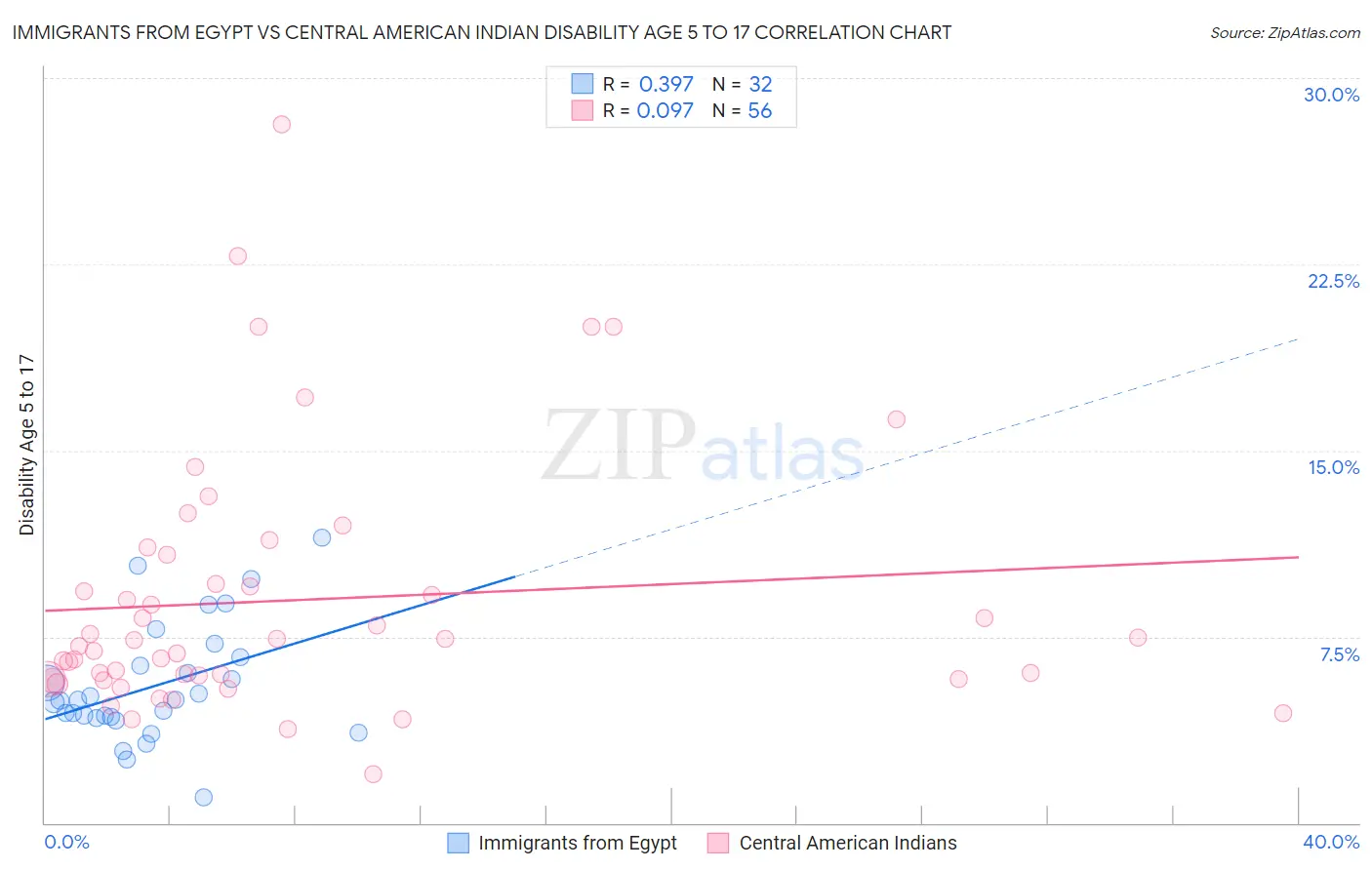 Immigrants from Egypt vs Central American Indian Disability Age 5 to 17