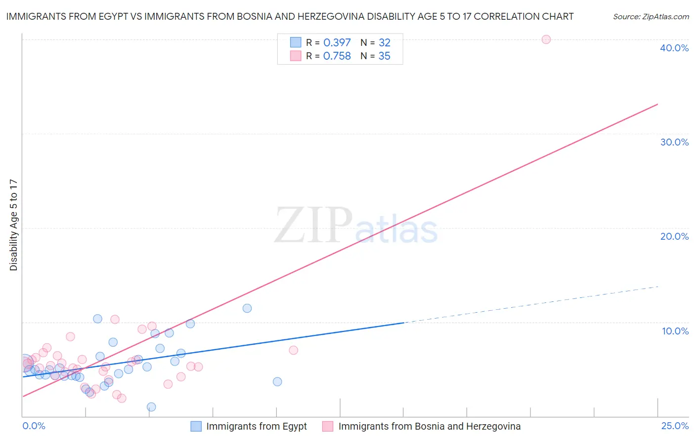 Immigrants from Egypt vs Immigrants from Bosnia and Herzegovina Disability Age 5 to 17