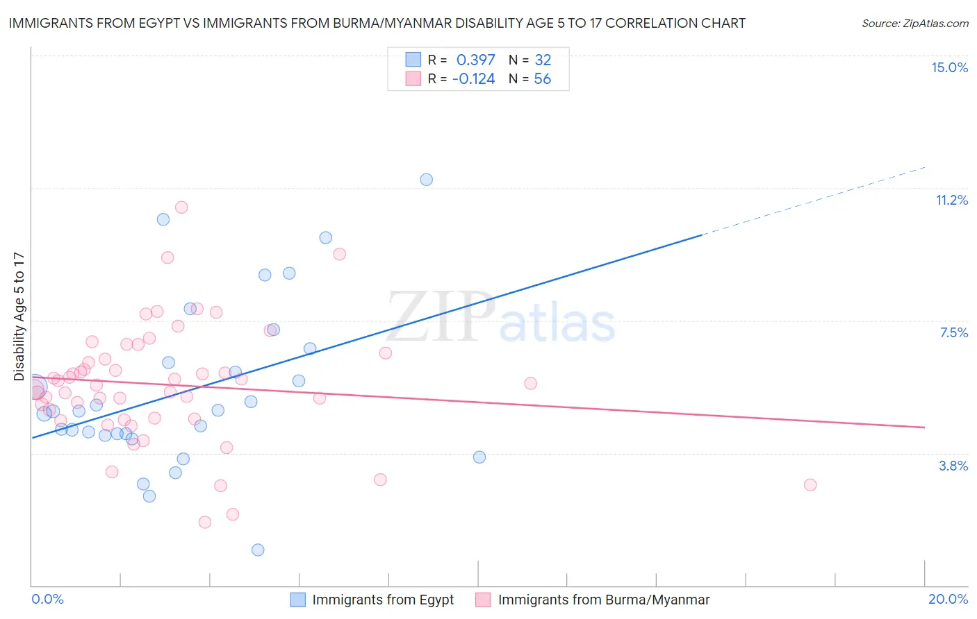 Immigrants from Egypt vs Immigrants from Burma/Myanmar Disability Age 5 to 17