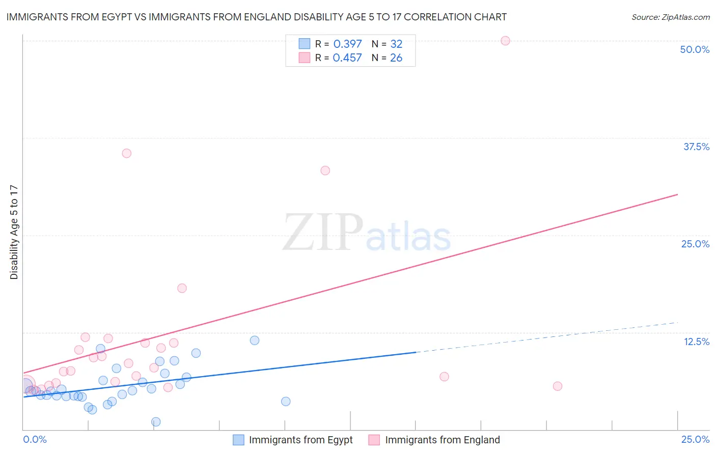 Immigrants from Egypt vs Immigrants from England Disability Age 5 to 17