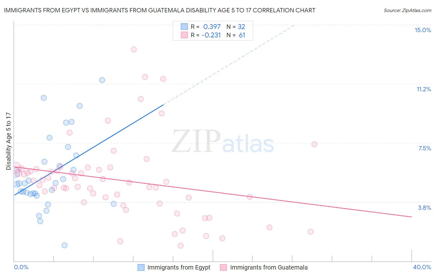 Immigrants from Egypt vs Immigrants from Guatemala Disability Age 5 to 17