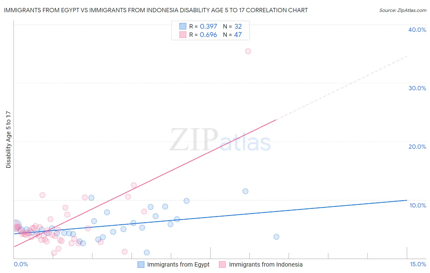 Immigrants from Egypt vs Immigrants from Indonesia Disability Age 5 to 17