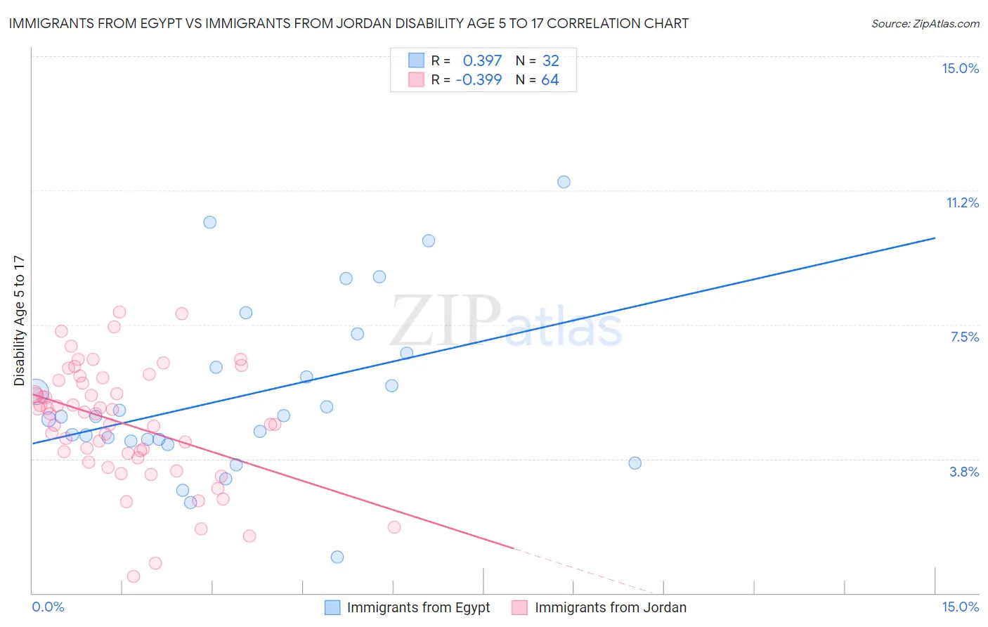 Immigrants from Egypt vs Immigrants from Jordan Disability Age 5 to 17