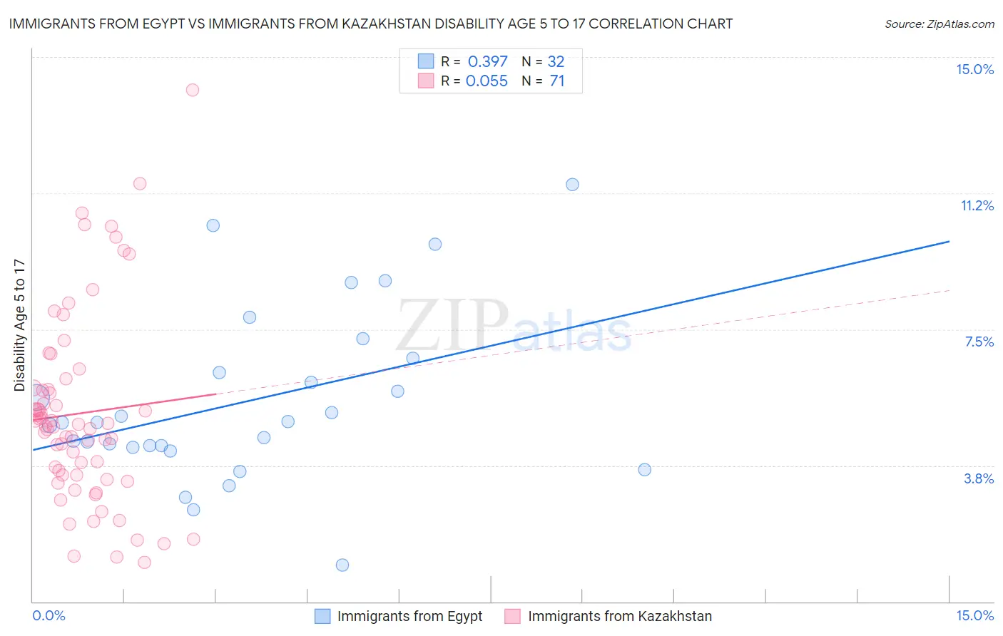 Immigrants from Egypt vs Immigrants from Kazakhstan Disability Age 5 to 17