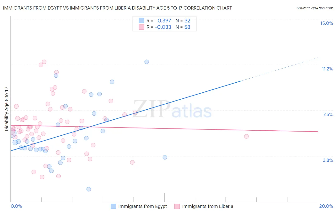 Immigrants from Egypt vs Immigrants from Liberia Disability Age 5 to 17