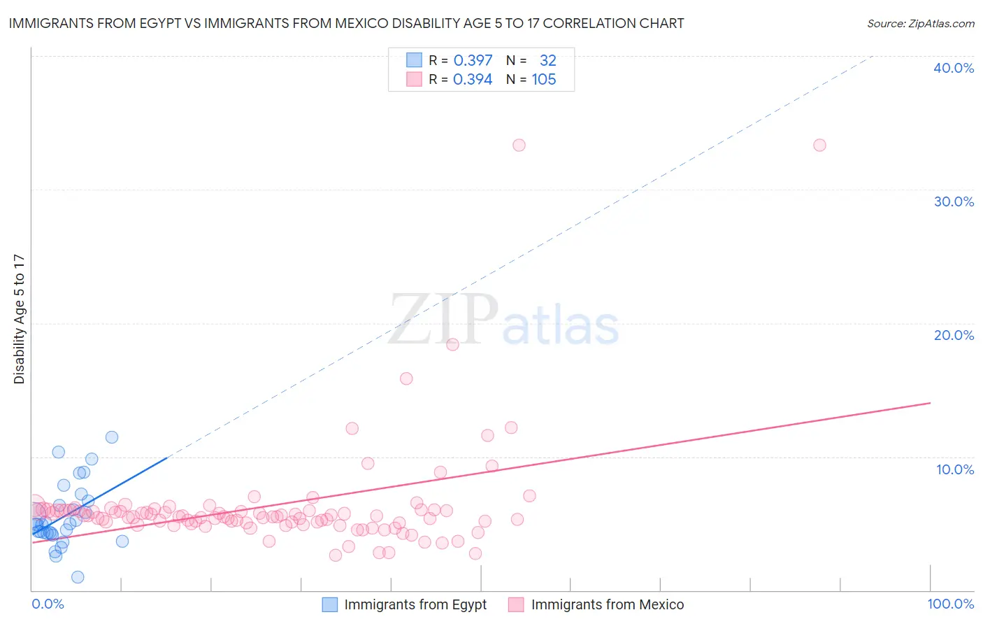 Immigrants from Egypt vs Immigrants from Mexico Disability Age 5 to 17