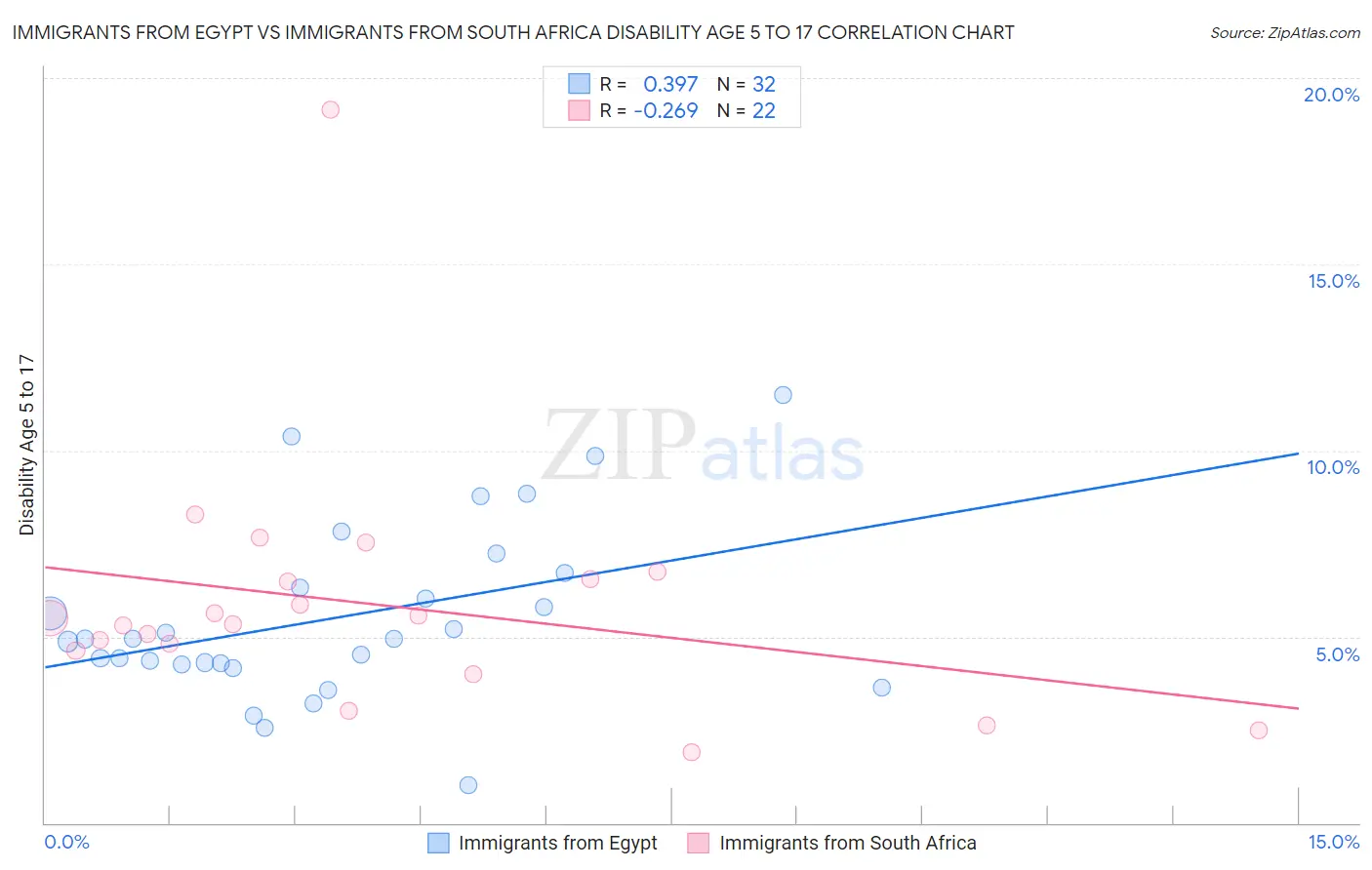 Immigrants from Egypt vs Immigrants from South Africa Disability Age 5 to 17