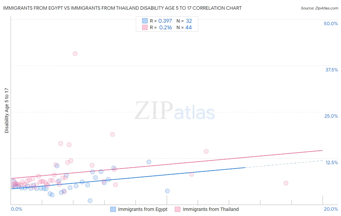 Immigrants from Egypt vs Immigrants from Thailand Disability Age 5 to 17