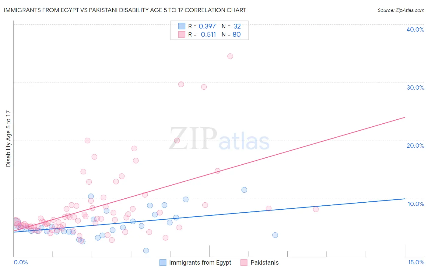 Immigrants from Egypt vs Pakistani Disability Age 5 to 17