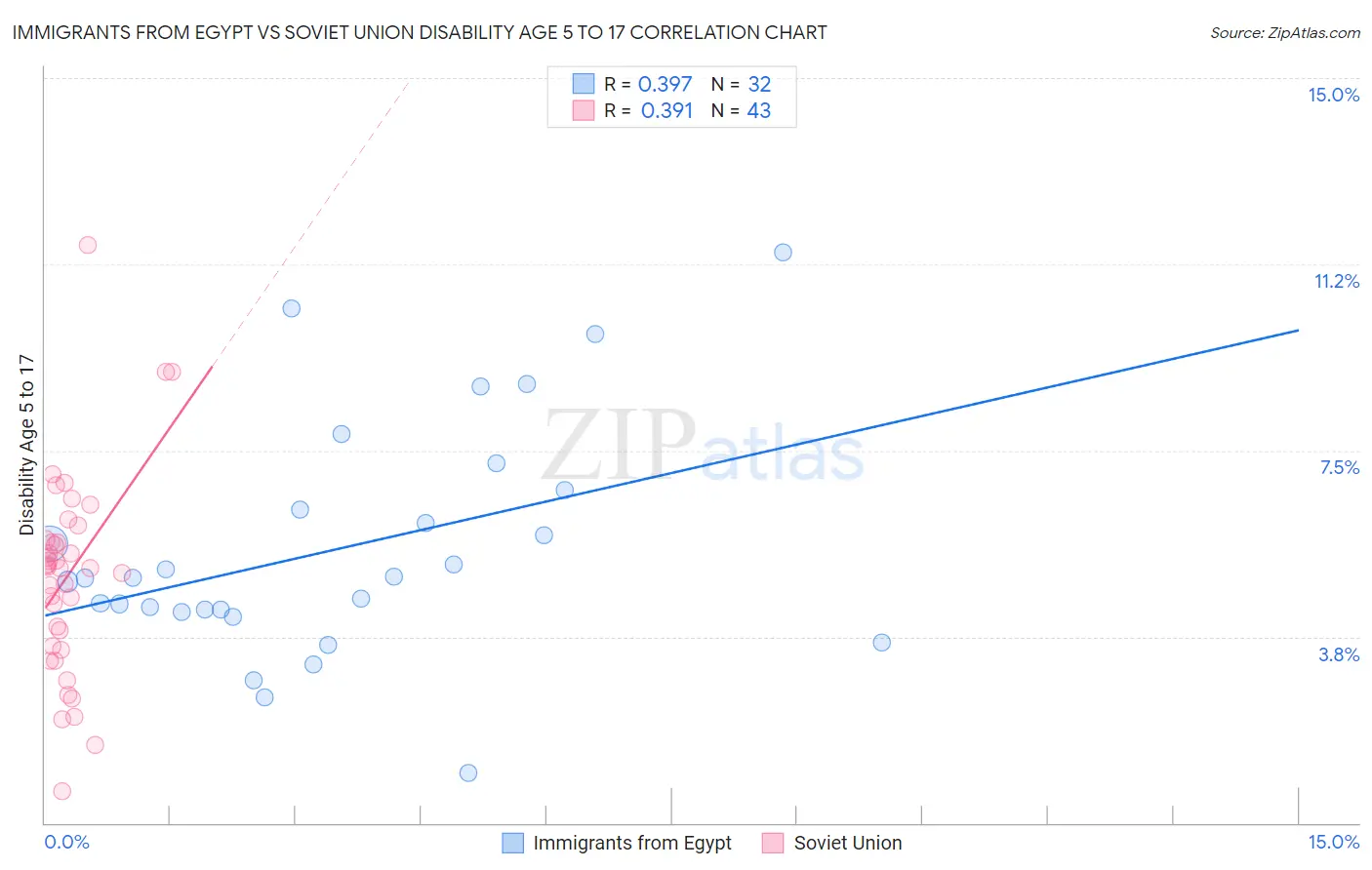 Immigrants from Egypt vs Soviet Union Disability Age 5 to 17