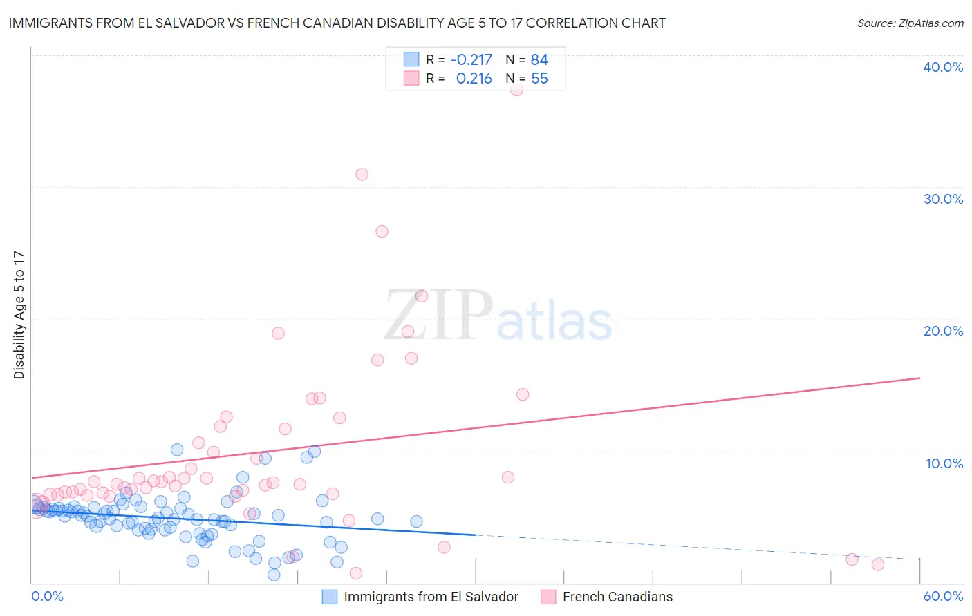 Immigrants from El Salvador vs French Canadian Disability Age 5 to 17