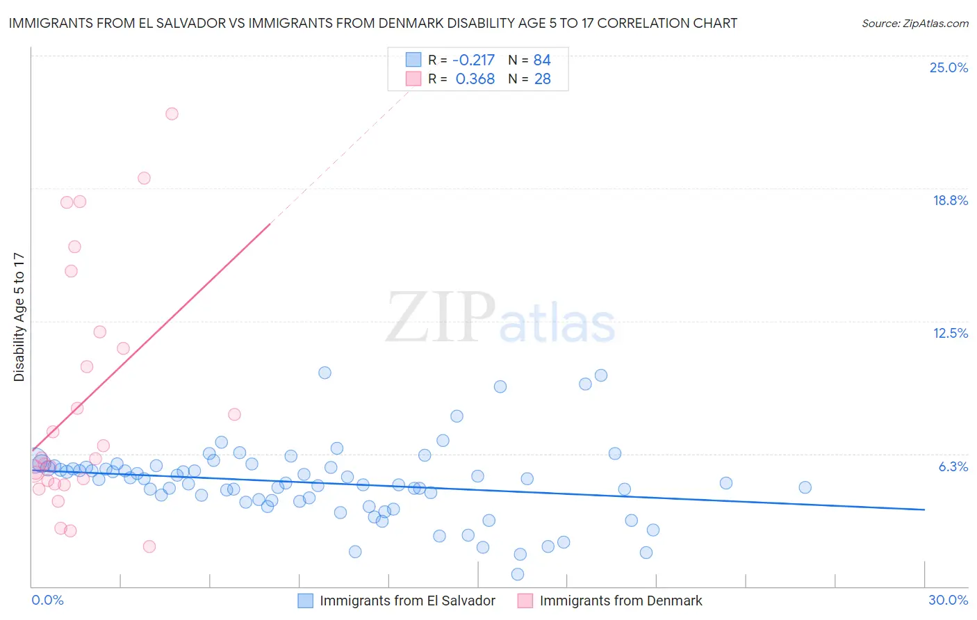 Immigrants from El Salvador vs Immigrants from Denmark Disability Age 5 to 17