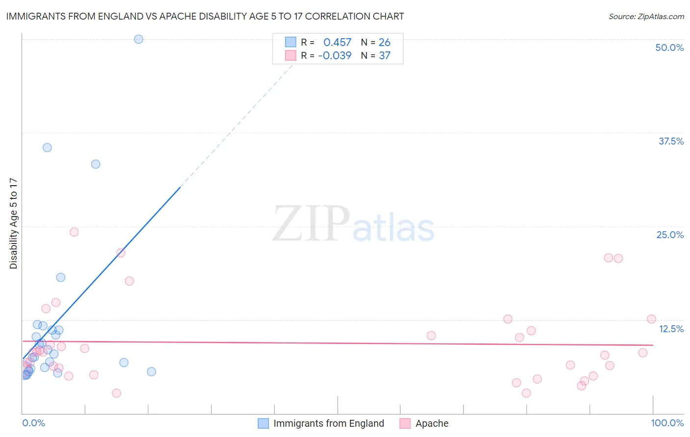 Immigrants from England vs Apache Disability Age 5 to 17