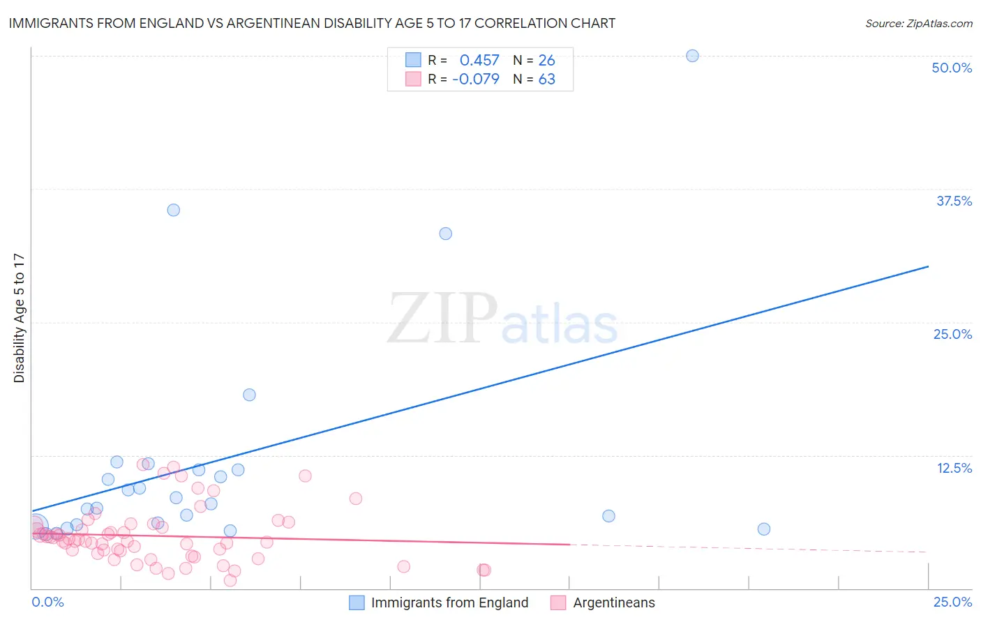 Immigrants from England vs Argentinean Disability Age 5 to 17