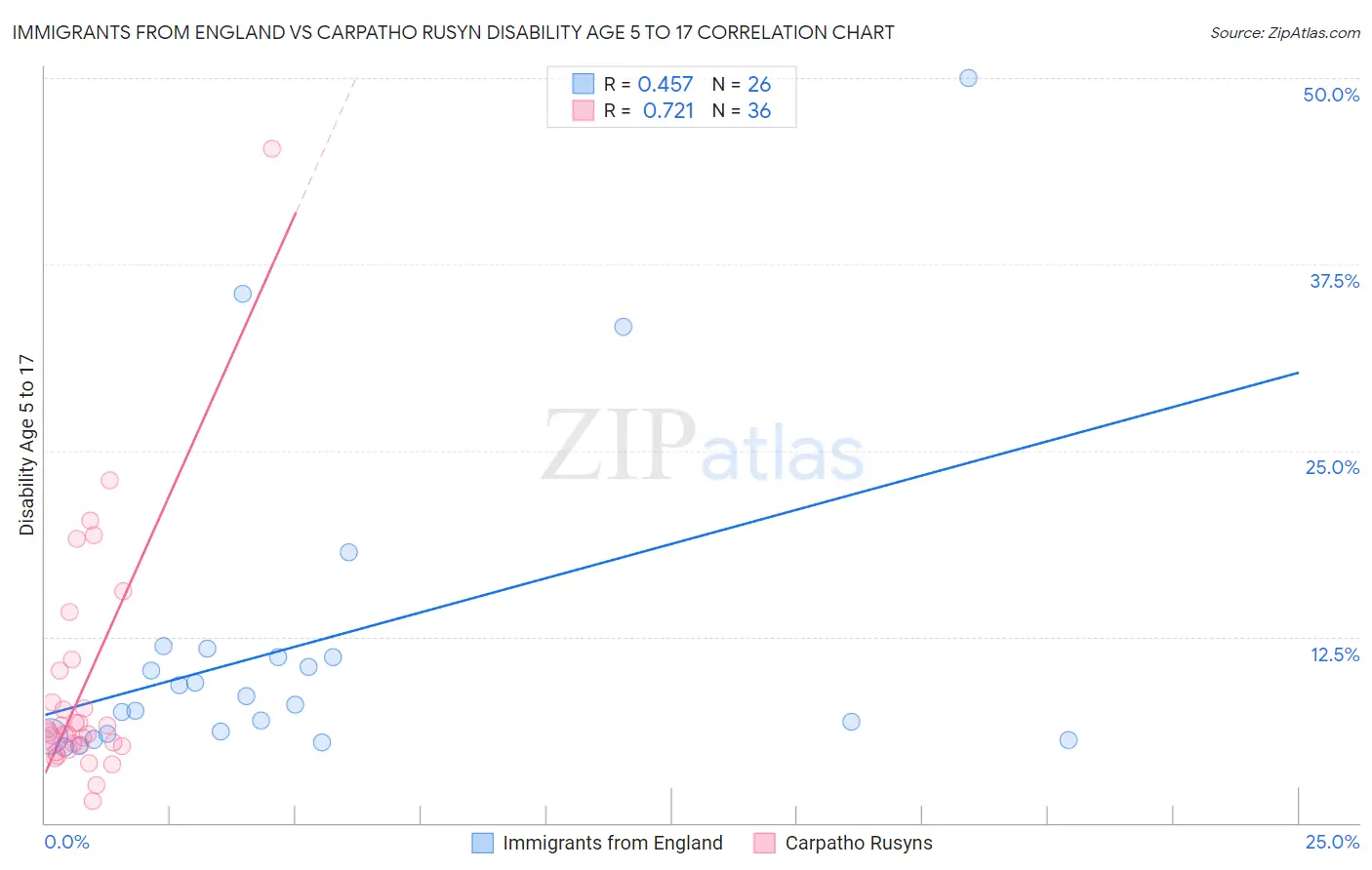 Immigrants from England vs Carpatho Rusyn Disability Age 5 to 17