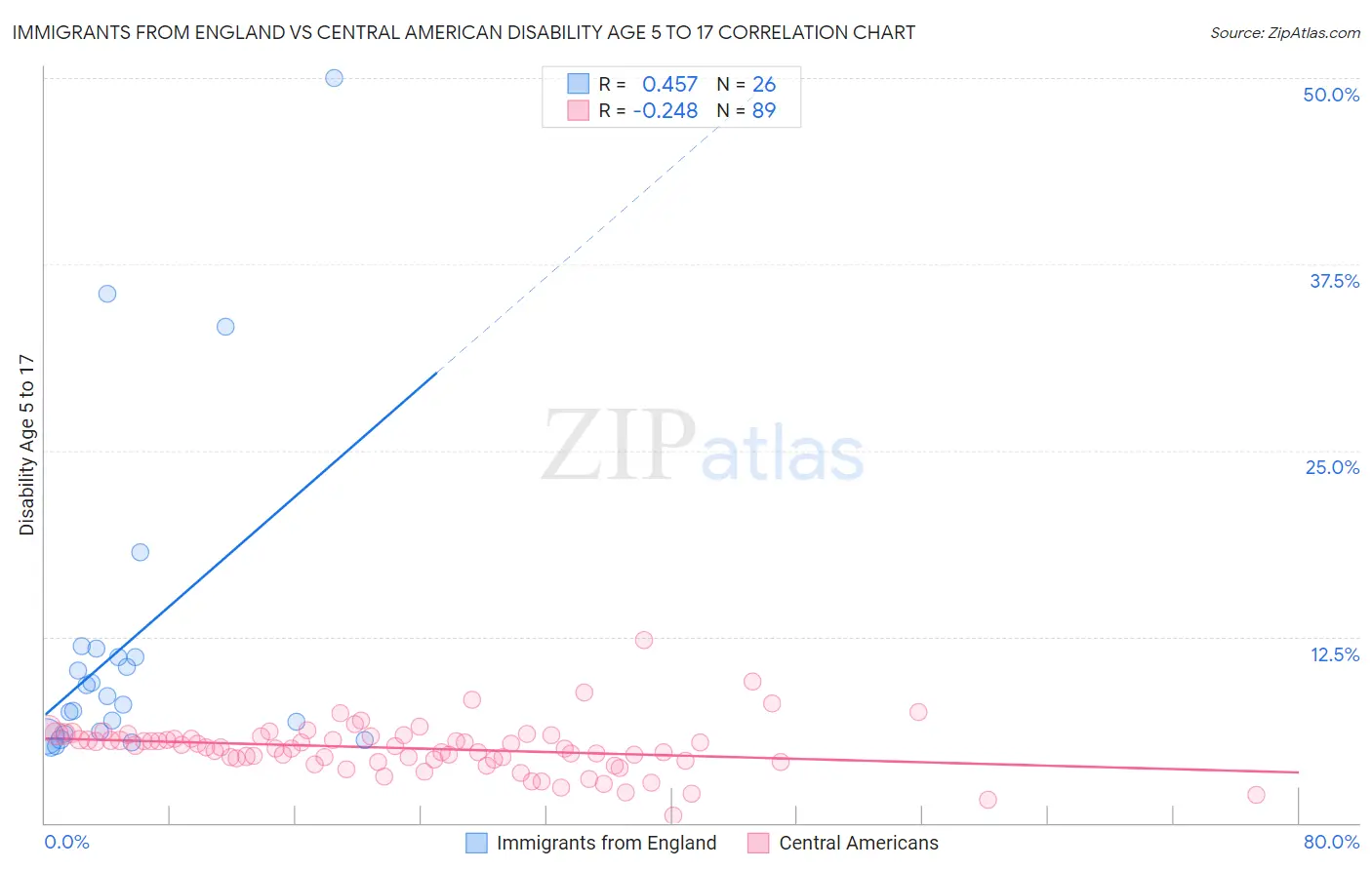 Immigrants from England vs Central American Disability Age 5 to 17