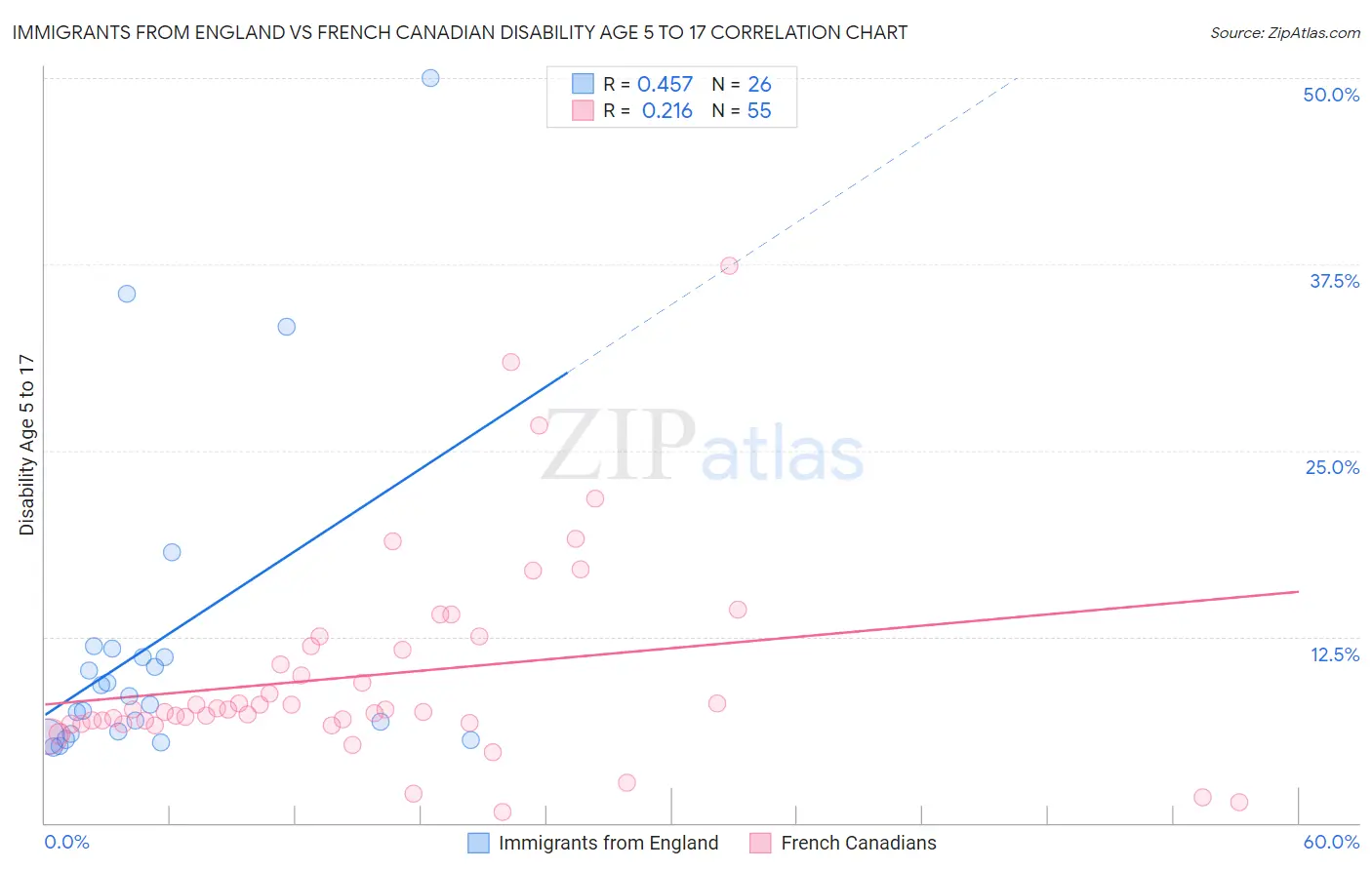 Immigrants from England vs French Canadian Disability Age 5 to 17