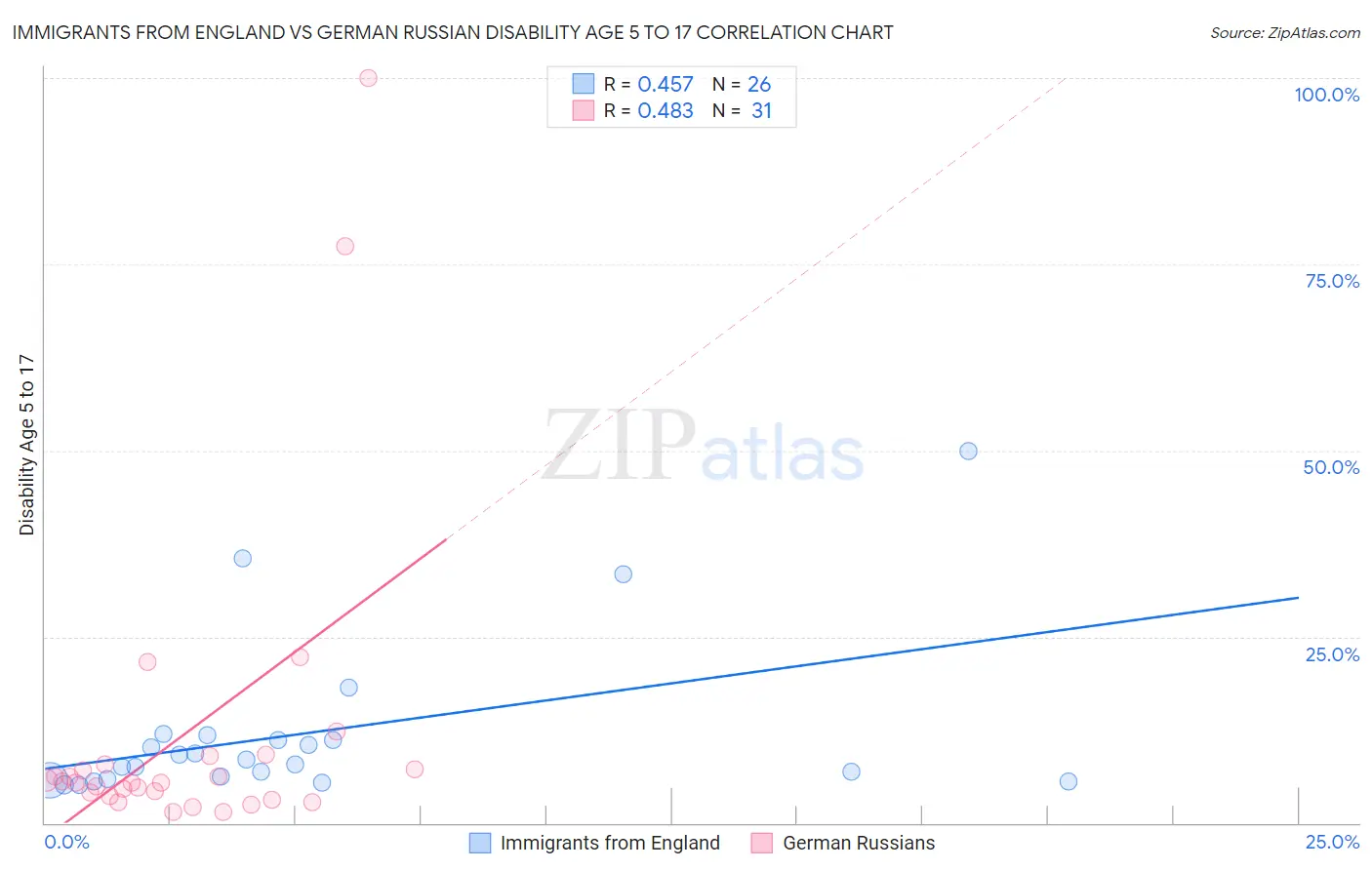 Immigrants from England vs German Russian Disability Age 5 to 17