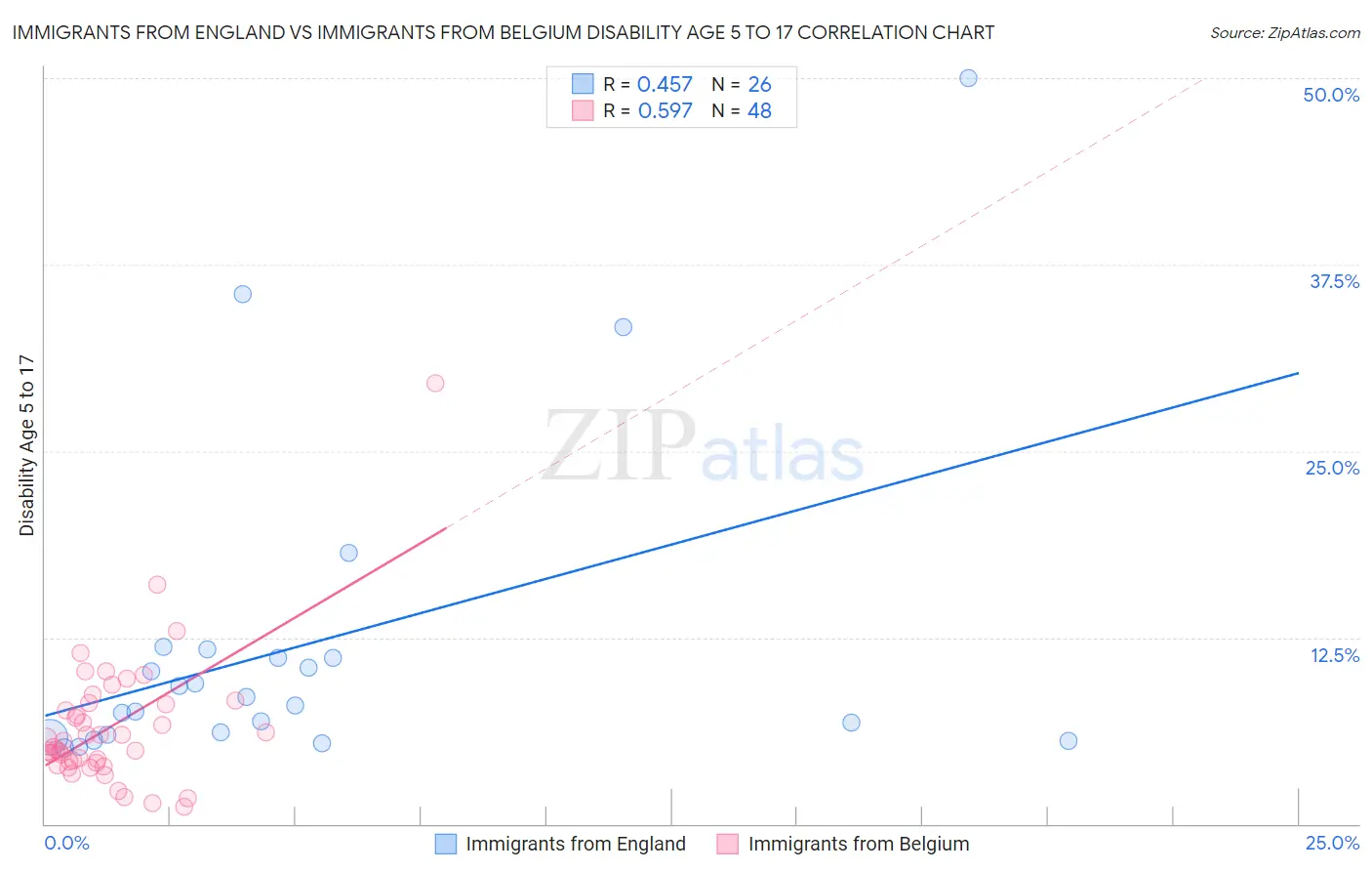 Immigrants from England vs Immigrants from Belgium Disability Age 5 to 17