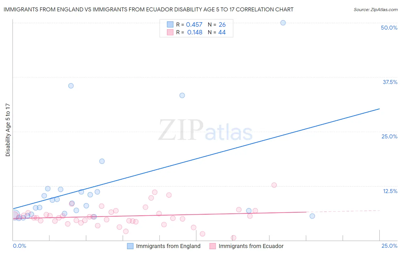 Immigrants from England vs Immigrants from Ecuador Disability Age 5 to 17