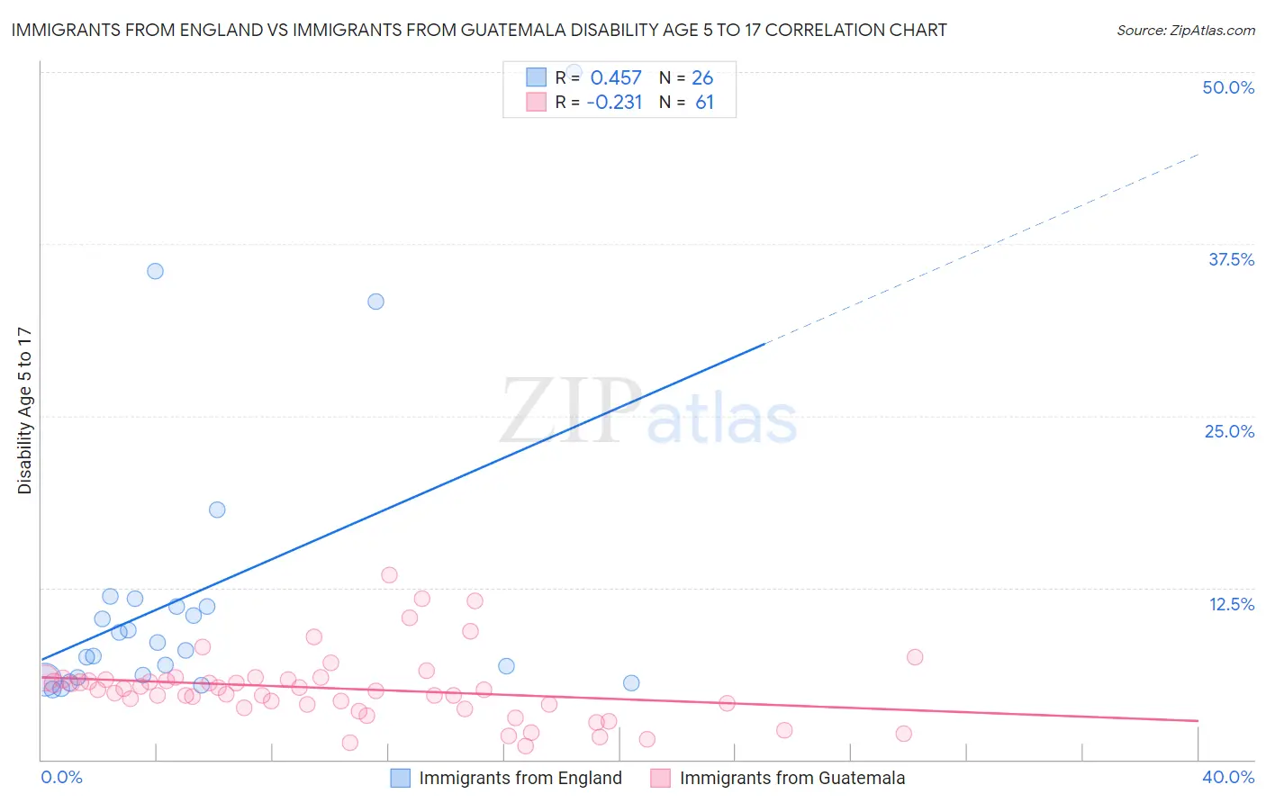 Immigrants from England vs Immigrants from Guatemala Disability Age 5 to 17