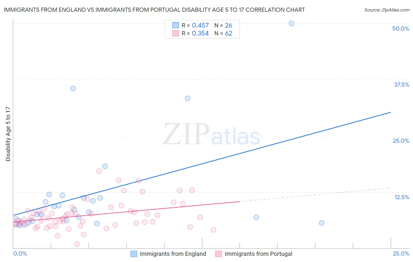 Immigrants from England vs Immigrants from Portugal Disability Age 5 to 17