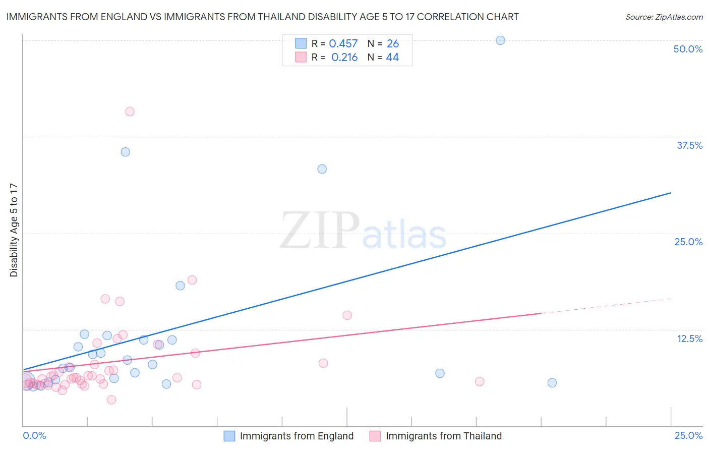 Immigrants from England vs Immigrants from Thailand Disability Age 5 to 17