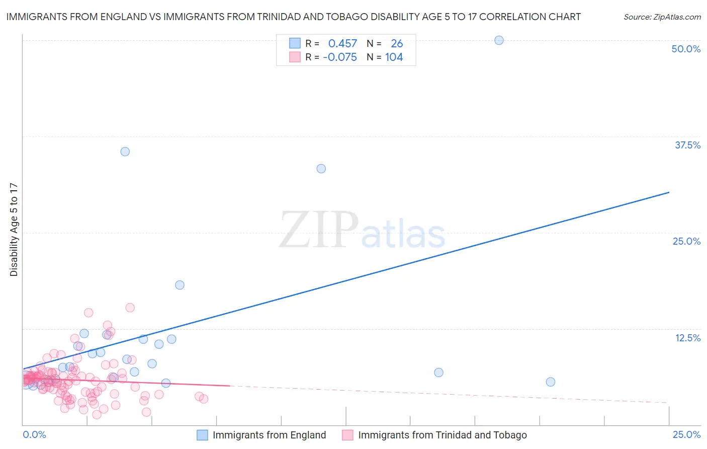 Immigrants from England vs Immigrants from Trinidad and Tobago Disability Age 5 to 17