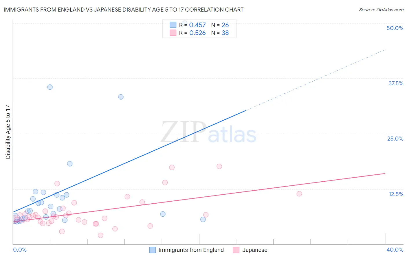 Immigrants from England vs Japanese Disability Age 5 to 17