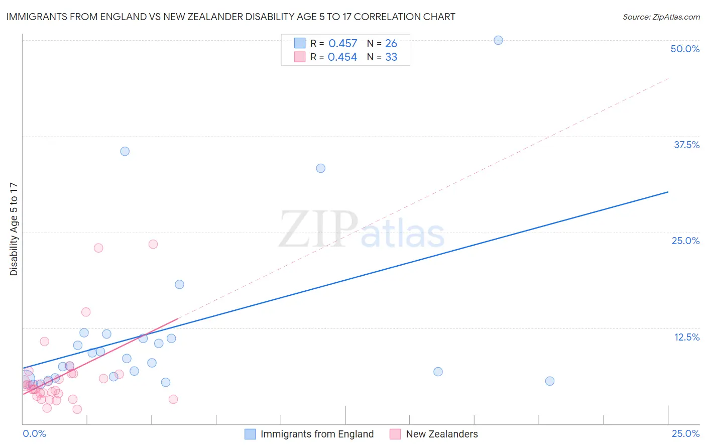 Immigrants from England vs New Zealander Disability Age 5 to 17