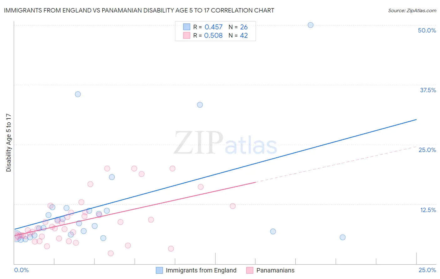 Immigrants from England vs Panamanian Disability Age 5 to 17