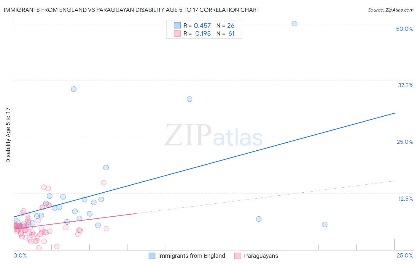 Immigrants from England vs Paraguayan Disability Age 5 to 17