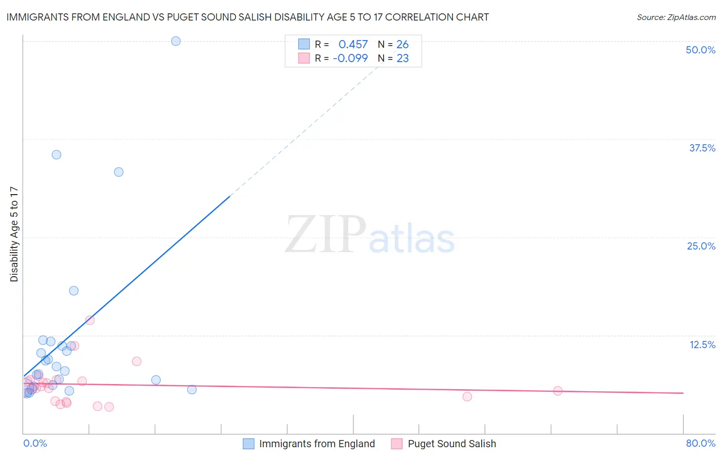 Immigrants from England vs Puget Sound Salish Disability Age 5 to 17