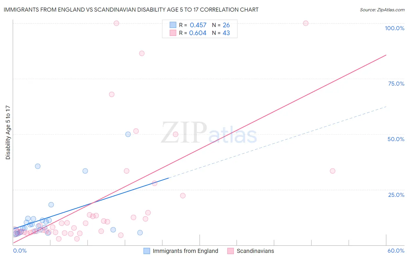 Immigrants from England vs Scandinavian Disability Age 5 to 17