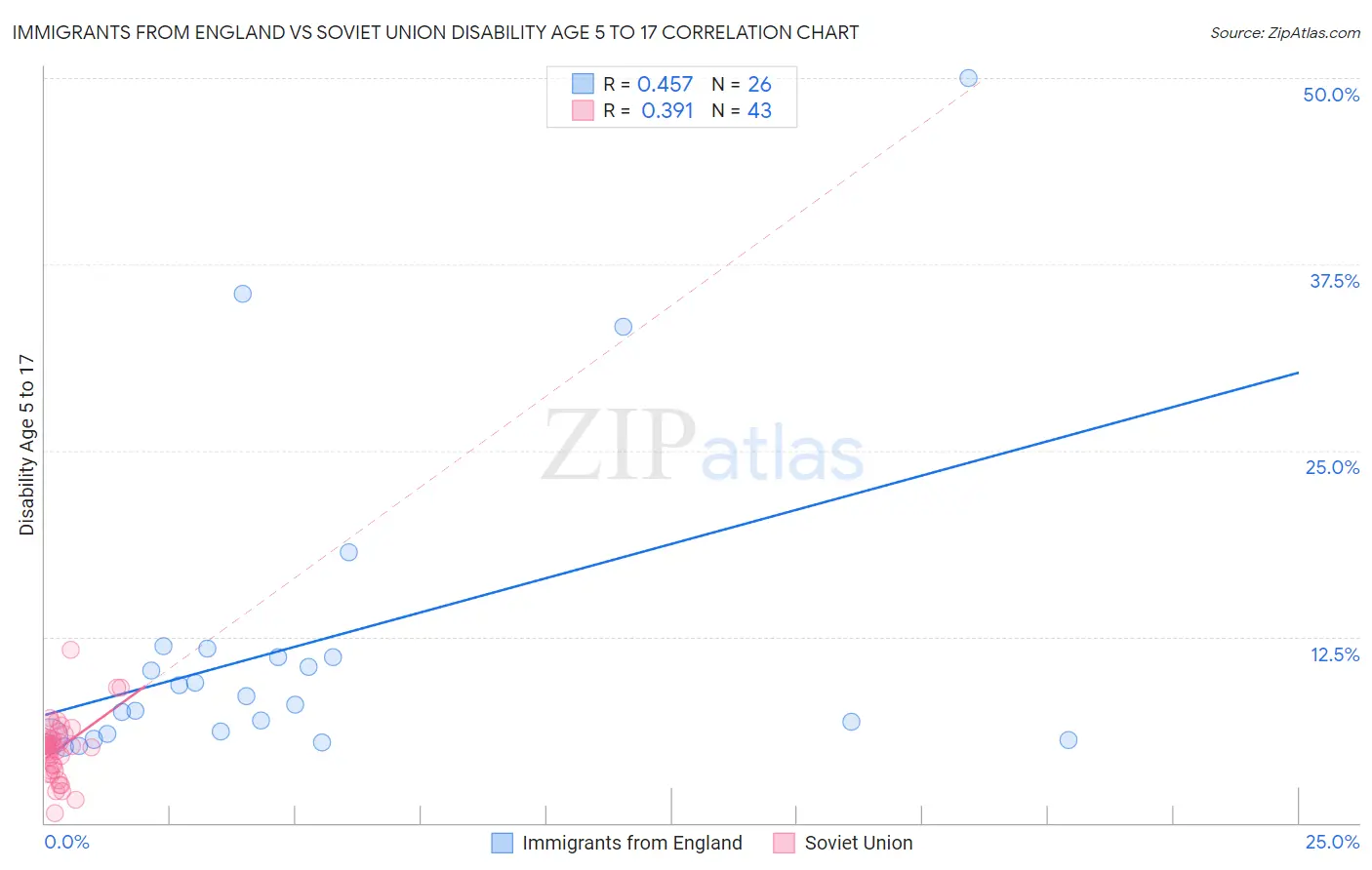 Immigrants from England vs Soviet Union Disability Age 5 to 17