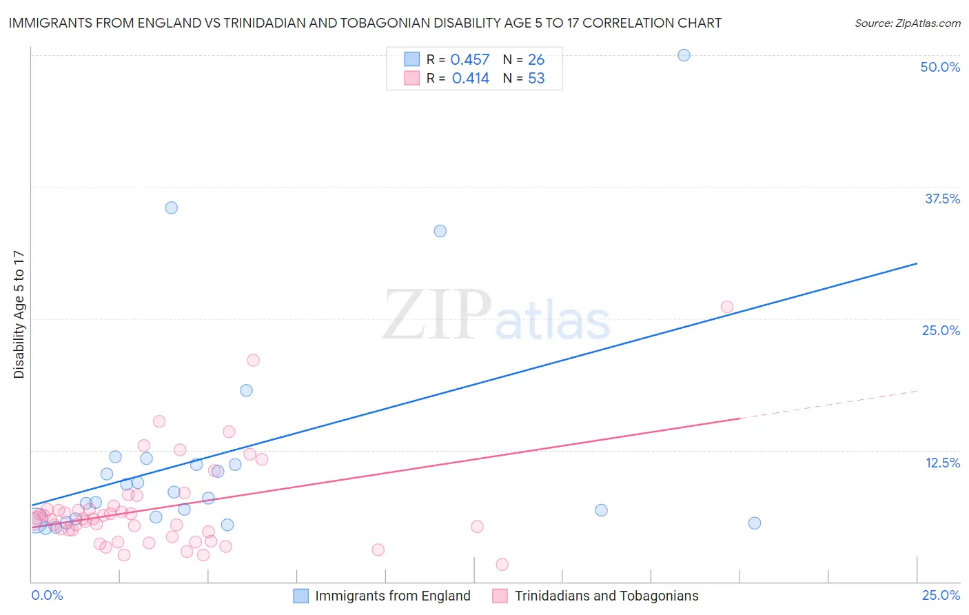 Immigrants from England vs Trinidadian and Tobagonian Disability Age 5 to 17