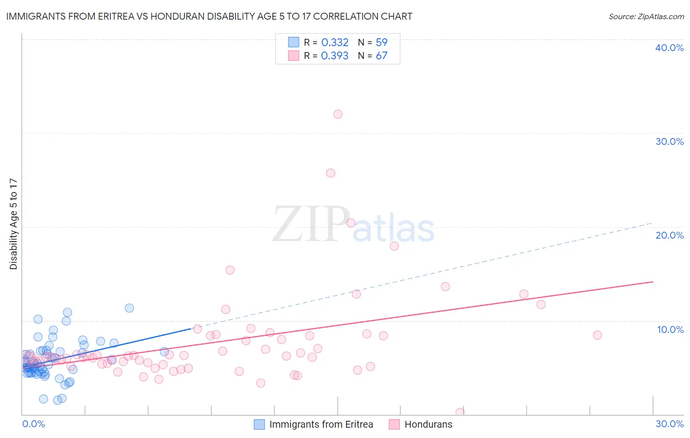 Immigrants from Eritrea vs Honduran Disability Age 5 to 17