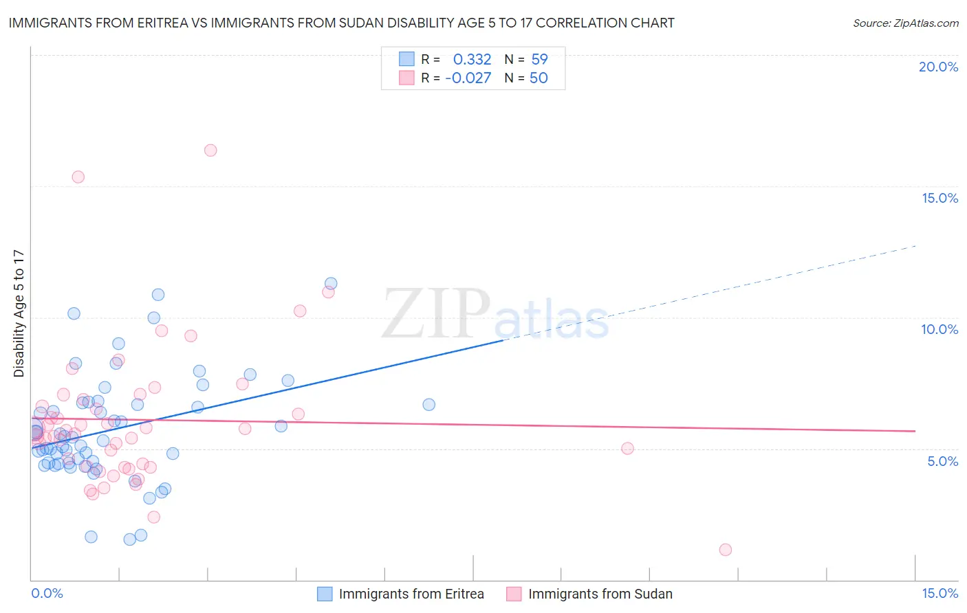 Immigrants from Eritrea vs Immigrants from Sudan Disability Age 5 to 17