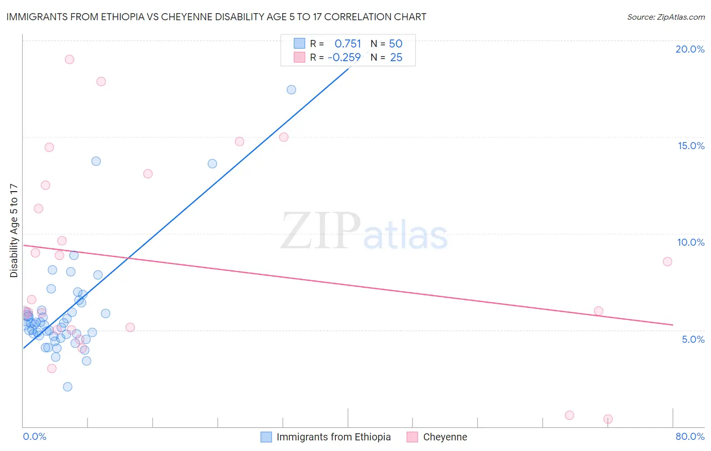 Immigrants from Ethiopia vs Cheyenne Disability Age 5 to 17