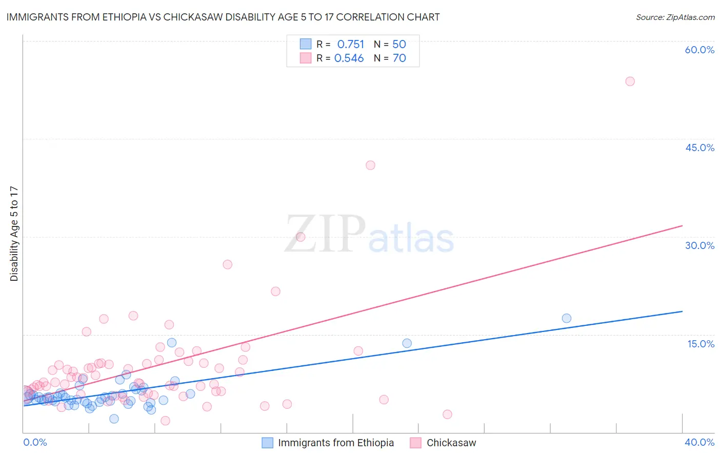 Immigrants from Ethiopia vs Chickasaw Disability Age 5 to 17