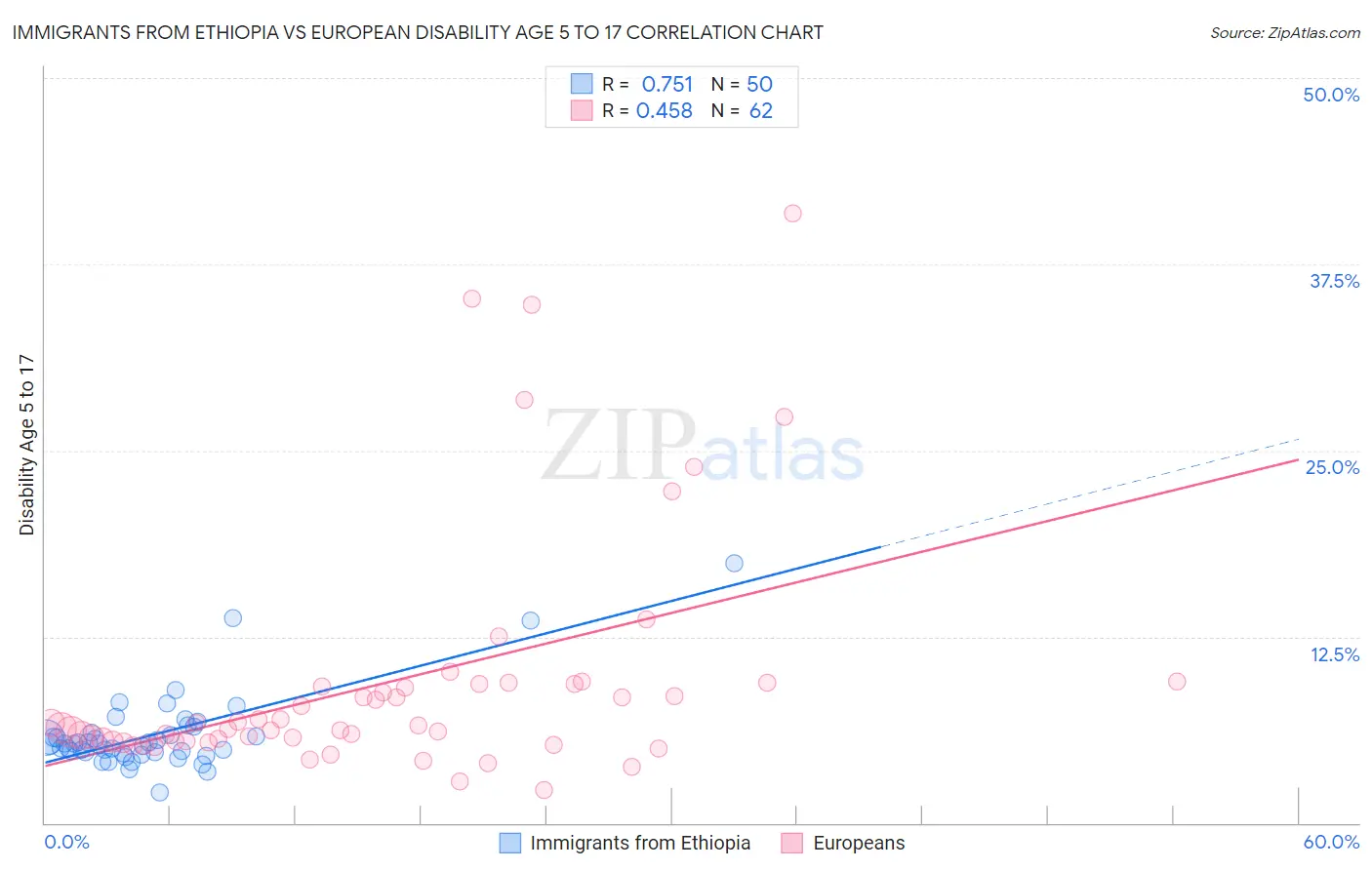 Immigrants from Ethiopia vs European Disability Age 5 to 17