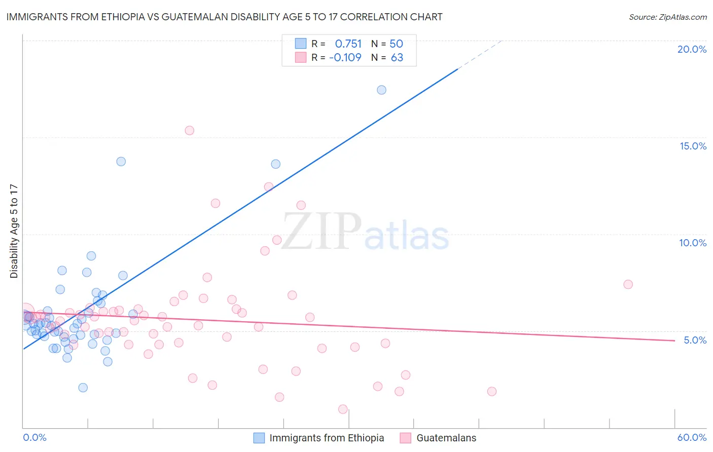 Immigrants from Ethiopia vs Guatemalan Disability Age 5 to 17