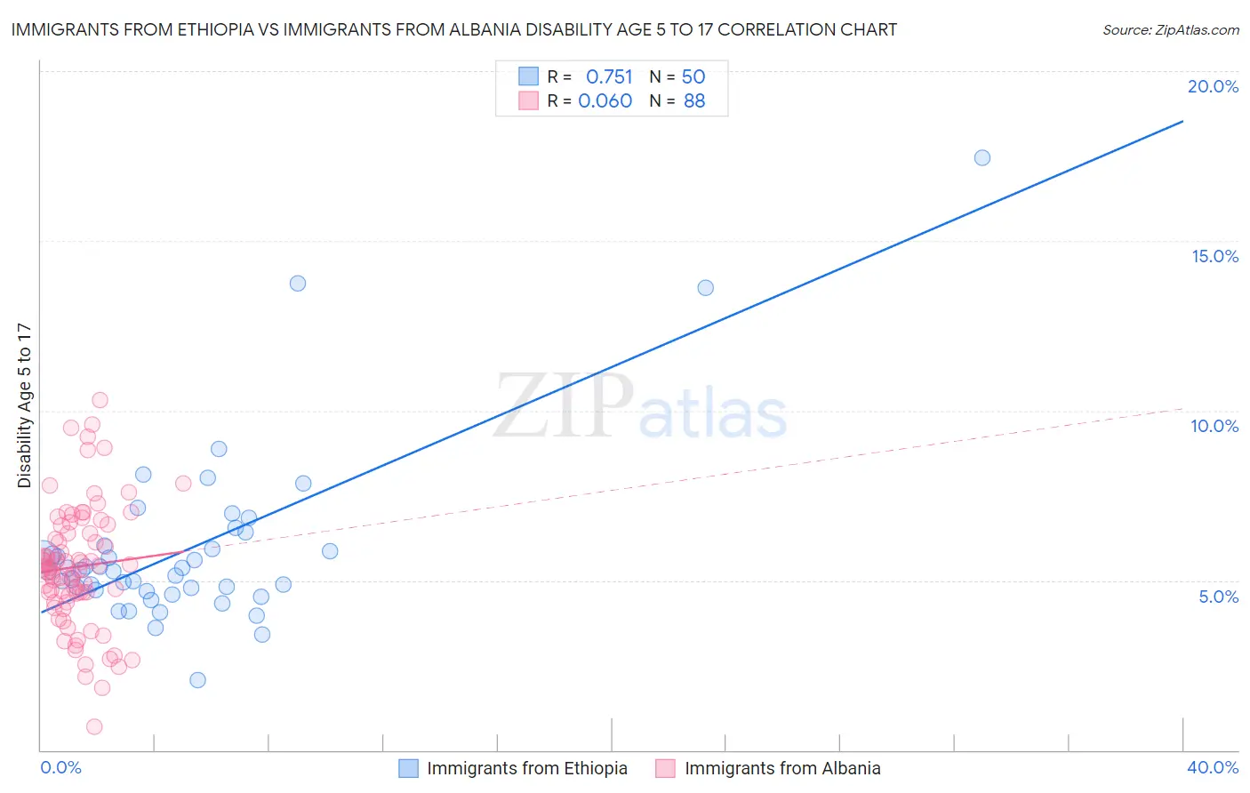 Immigrants from Ethiopia vs Immigrants from Albania Disability Age 5 to 17