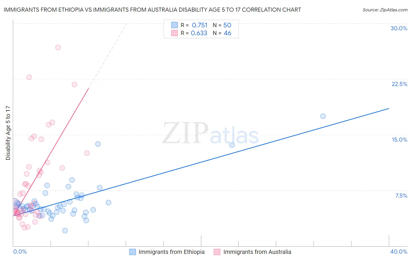 Immigrants from Ethiopia vs Immigrants from Australia Disability Age 5 to 17