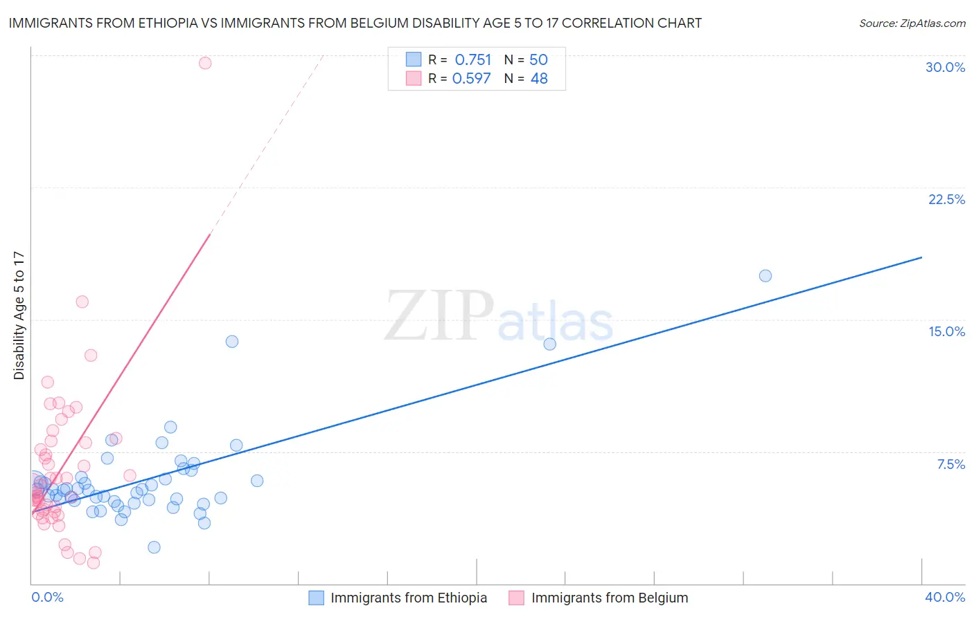Immigrants from Ethiopia vs Immigrants from Belgium Disability Age 5 to 17